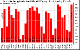 Solar PV/Inverter Performance Daily Solar Energy Production