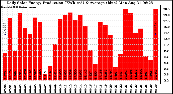 Solar PV/Inverter Performance Daily Solar Energy Production