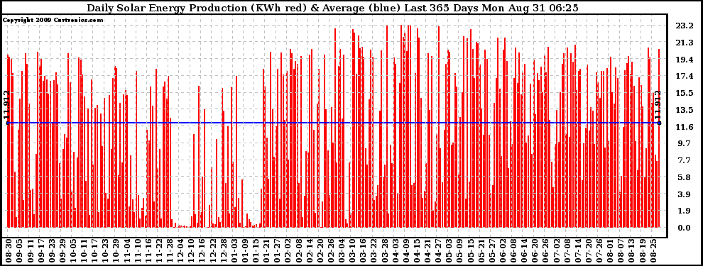 Solar PV/Inverter Performance Daily Solar Energy Production Last 365 Days