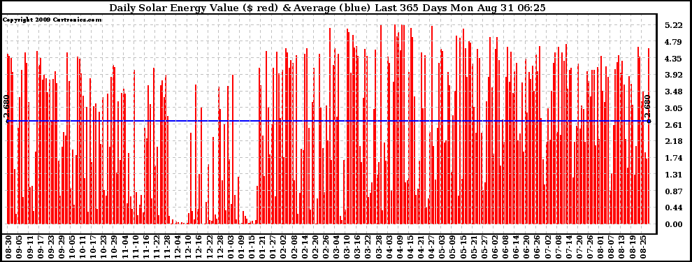 Solar PV/Inverter Performance Daily Solar Energy Production Value Last 365 Days