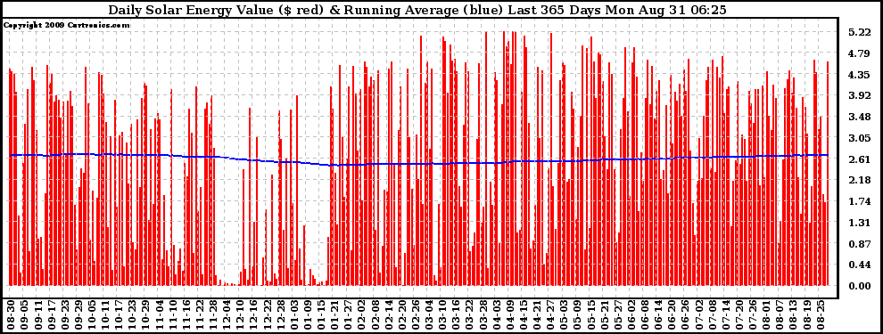 Solar PV/Inverter Performance Daily Solar Energy Production Value Running Average Last 365 Days