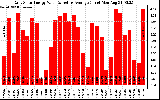 Solar PV/Inverter Performance Daily Solar Energy Production Value