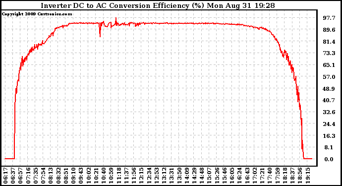 Solar PV/Inverter Performance Inverter DC to AC Conversion Efficiency