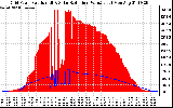 Solar PV/Inverter Performance Grid Power & Solar Radiation