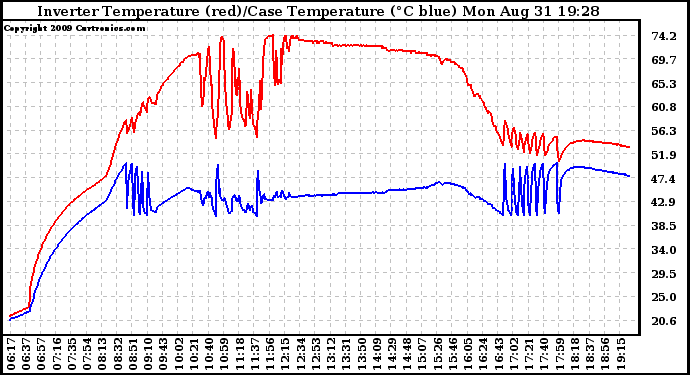 Solar PV/Inverter Performance Inverter Operating Temperature