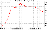 Solar PV/Inverter Performance Outdoor Temperature