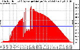 Solar PV/Inverter Performance Solar Radiation & Day Average per Minute