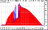 Solar PV/Inverter Performance Solar Radiation & Effective Solar Radiation per Minute