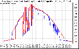 Solar PV/Inverter Performance Photovoltaic Panel Current Output