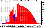 Solar PV/Inverter Performance West Array Power Output & Solar Radiation