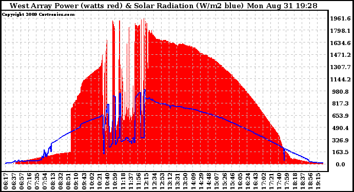Solar PV/Inverter Performance West Array Power Output & Solar Radiation