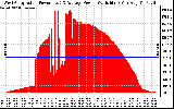 Solar PV/Inverter Performance West Array Actual & Average Power Output