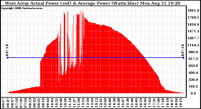Solar PV/Inverter Performance West Array Actual & Average Power Output