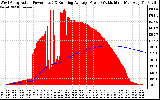 Solar PV/Inverter Performance West Array Actual & Running Average Power Output