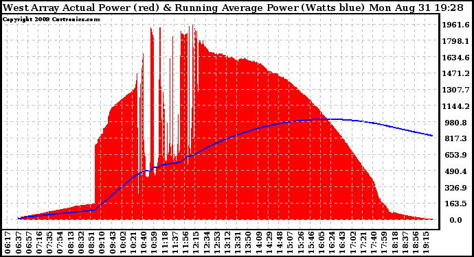 Solar PV/Inverter Performance West Array Actual & Running Average Power Output