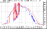 Solar PV/Inverter Performance Photovoltaic Panel Power Output