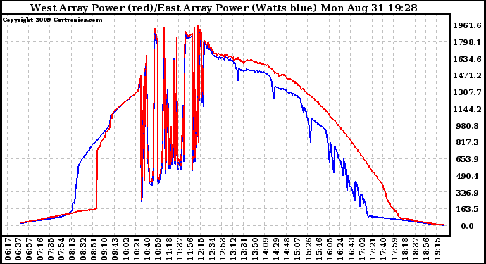 Solar PV/Inverter Performance Photovoltaic Panel Power Output