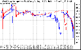 Solar PV/Inverter Performance Photovoltaic Panel Voltage Output