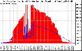 Solar PV/Inverter Performance East Array Power Output & Solar Radiation