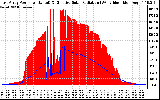 Solar PV/Inverter Performance East Array Power Output & Effective Solar Radiation