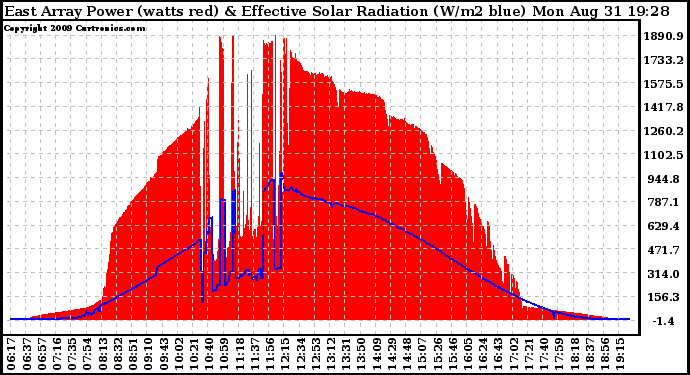 Solar PV/Inverter Performance East Array Power Output & Effective Solar Radiation