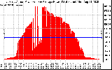 Solar PV/Inverter Performance East Array Actual & Average Power Output