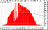 Solar PV/Inverter Performance East Array Actual & Running Average Power Output