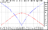 Solar PV/Inverter Performance Sun Altitude Angle & Azimuth Angle