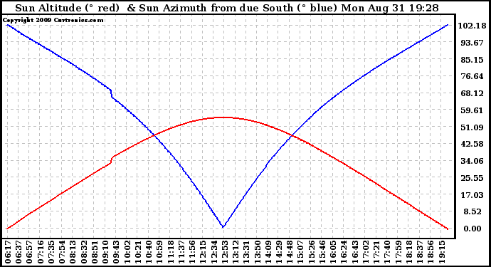 Solar PV/Inverter Performance Sun Altitude Angle & Azimuth Angle