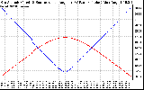 Solar PV/Inverter Performance Sun Altitude Angle & Sun Incidence Angle on PV Panels