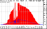 Solar PV/Inverter Performance Total PV Panel Power Output & Effective Solar Radiation