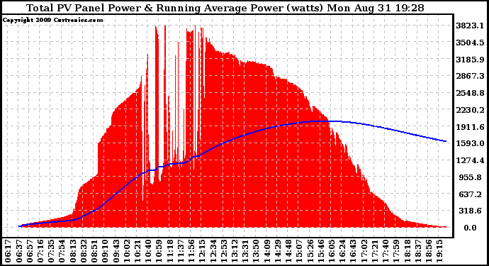 Solar PV/Inverter Performance Total PV Panel & Running Average Power Output