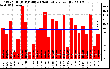 Solar PV/Inverter Performance Weekly Solar Energy Production