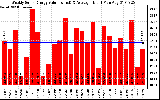 Solar PV/Inverter Performance Weekly Solar Energy Production Value