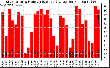 Solar PV/Inverter Performance Daily Solar Energy Production