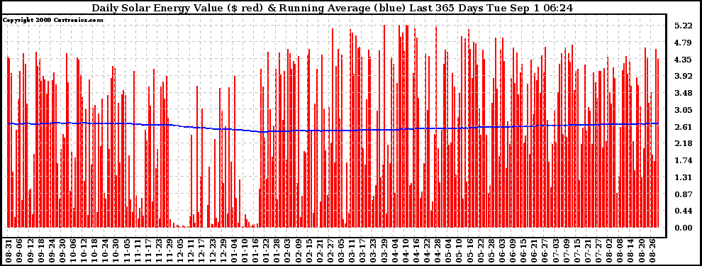 Solar PV/Inverter Performance Daily Solar Energy Production Value Running Average Last 365 Days