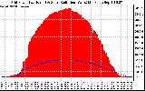 Solar PV/Inverter Performance Grid Power & Solar Radiation