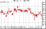 Solar PV/Inverter Performance Grid Voltage