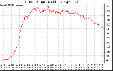 Solar PV/Inverter Performance Outdoor Temperature