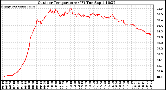 Solar PV/Inverter Performance Outdoor Temperature