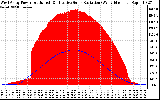 Solar PV/Inverter Performance West Array Power Output & Effective Solar Radiation