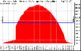 Solar PV/Inverter Performance West Array Actual & Average Power Output