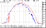 Solar PV/Inverter Performance Photovoltaic Panel Power Output