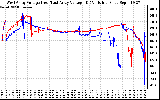 Solar PV/Inverter Performance Photovoltaic Panel Voltage Output