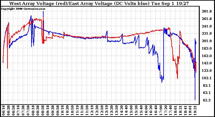 Solar PV/Inverter Performance Photovoltaic Panel Voltage Output