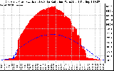 Solar PV/Inverter Performance East Array Power Output & Solar Radiation