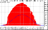 Solar PV/Inverter Performance East Array Power Output & Effective Solar Radiation