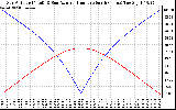 Solar PV/Inverter Performance Sun Altitude Angle & Azimuth Angle