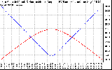 Solar PV/Inverter Performance Sun Altitude Angle & Sun Incidence Angle on PV Panels