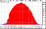 Solar PV/Inverter Performance Total PV Panel Power Output & Effective Solar Radiation